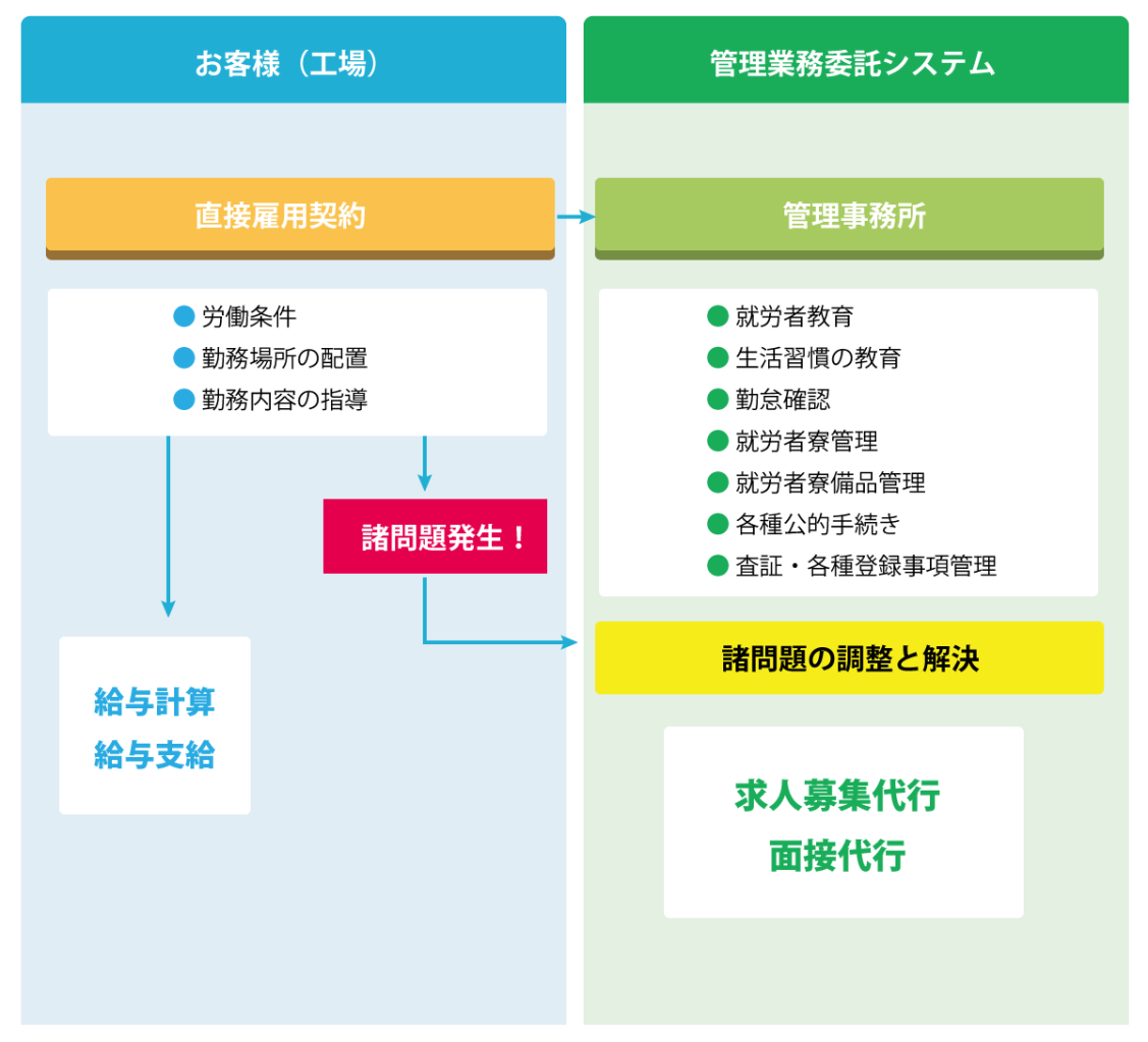 管理業務委託システム